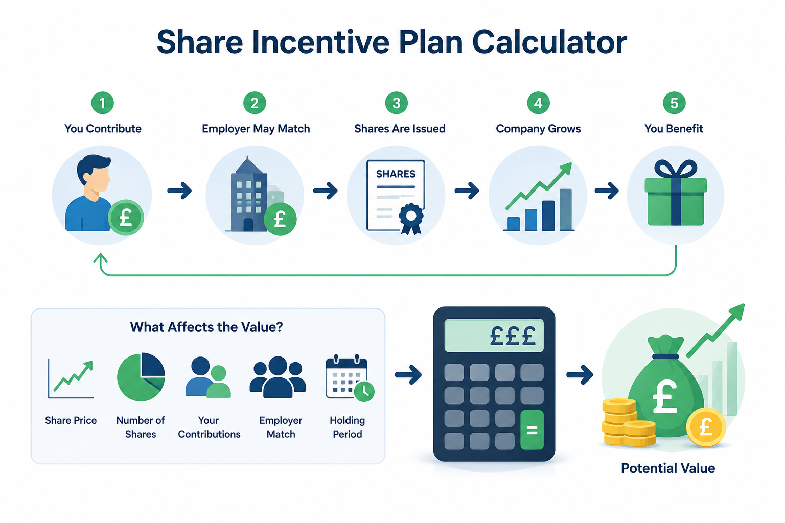Share incentive plan calculator